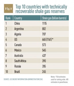 Top ten countries with technically recoverable shale gas reserves