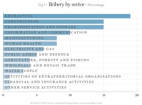 A History Of Corporate Bribery Scandals | World Finance