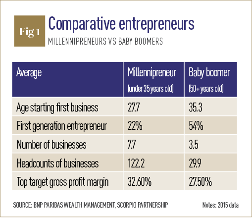 The Rise Of The Millennial Entrepreneur | World Finance