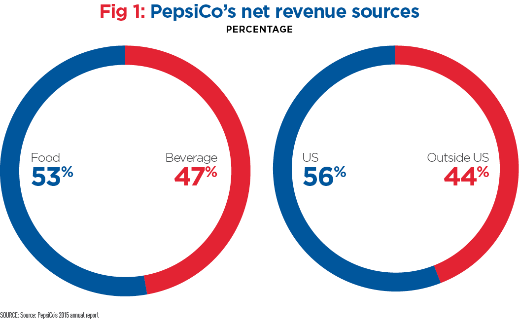 Pepsico revenue 2017