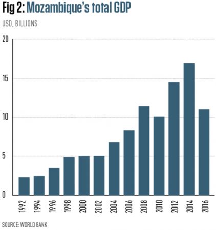 Mozambique’s Dramatic Economic Reversal | World Finance