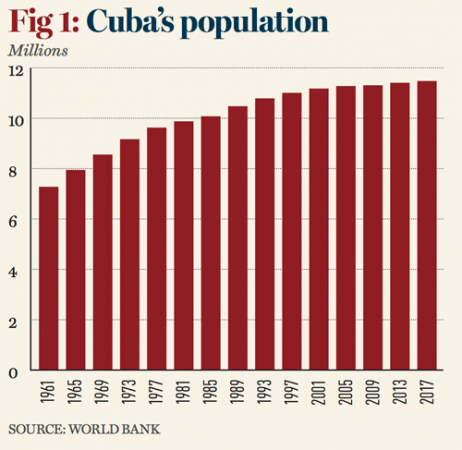 Cuba’s economic liberalisation remains a distant prospect | World Finance