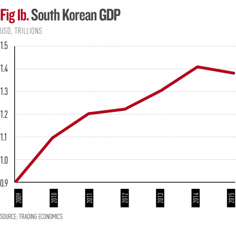 The economics of Korean reunification | World Finance