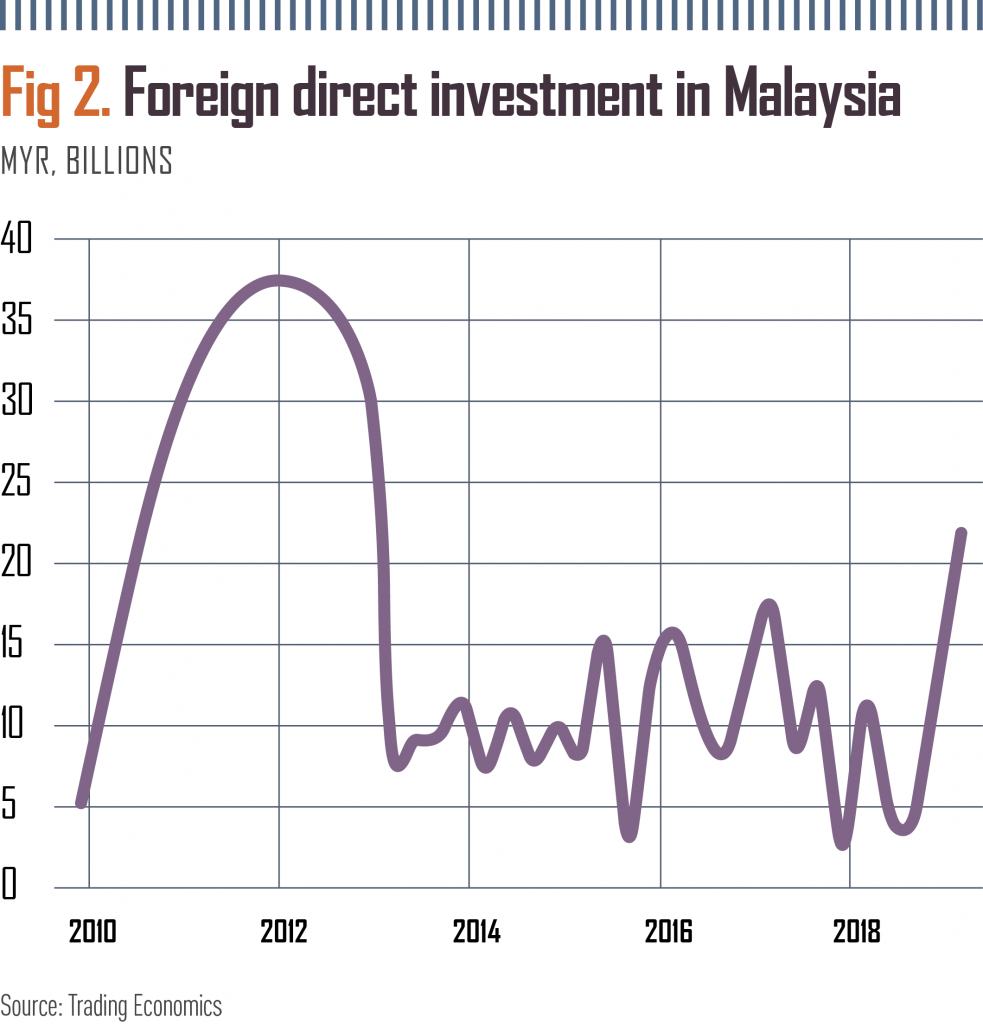 Malaysia’s Journey To Become The Next Asian Superpower | World Finance