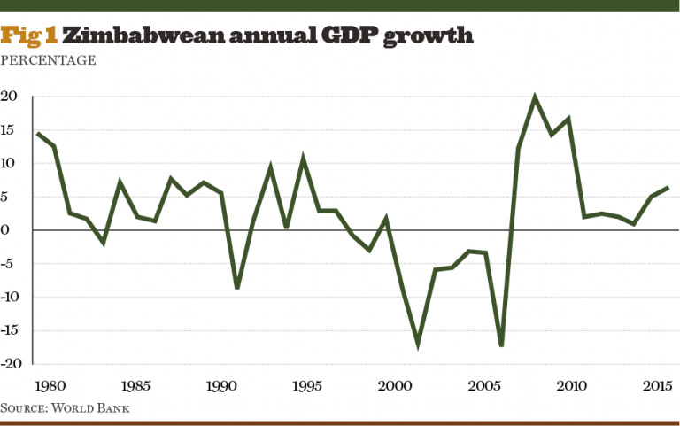 Lacking Common Cents: How Zimbabwe Went From Economic Star To Financial ...