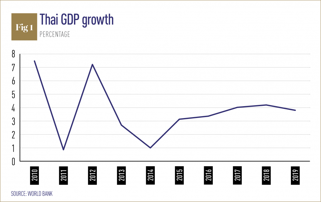 Thailand is becoming an attractive investment option as Chinese ...