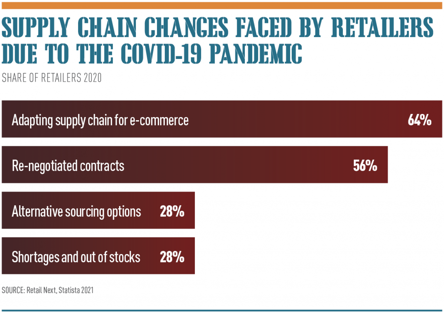 The Supply Chain Crisis | World Finance